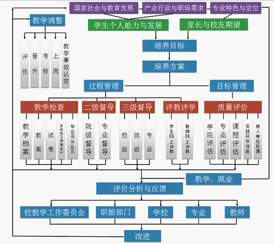 包括:教学要素自身按照规律进行科学组织及运行;管理部门对教学要素