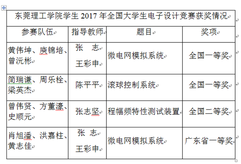 全国电子竞赛获奖情况