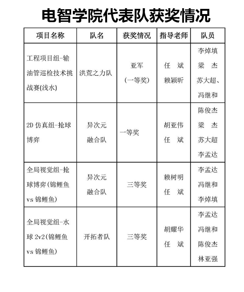 电子工程学院世界机器人大赛名单_副本_副本