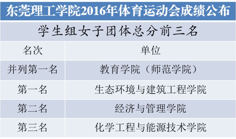 学生组女子团体总分前三名