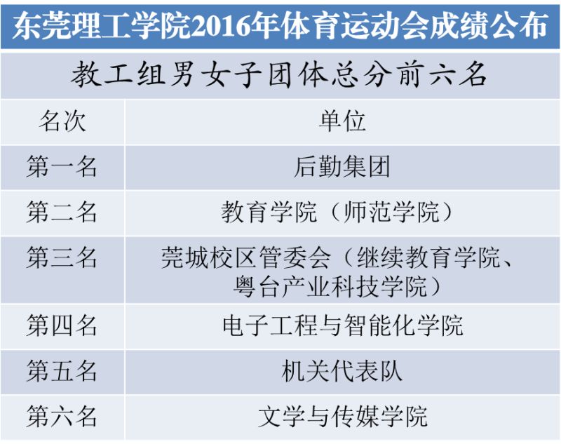 教工组团体总分前六名修改后